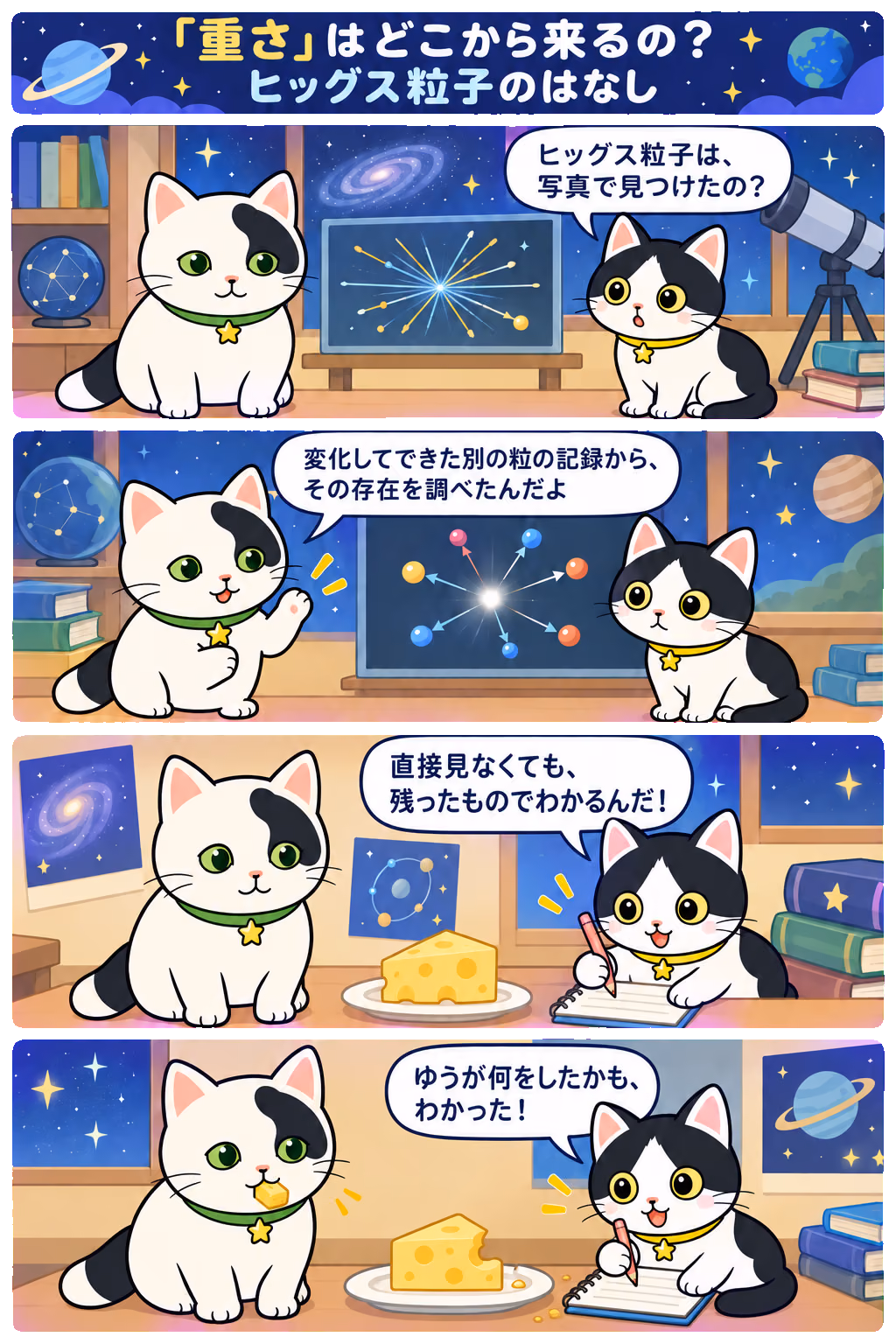 4コマ「「重さ」はどこから来るの？ ヒッグス粒子のはなし」。1コマ目みい「ヒッグス粒子は、写真で見つけたの？」、2コマ目ゆう「変化してできた別の粒の記録から、その存在を調べたんだよ」、3コマ目みい「直接見なくても、残ったものでわかるんだ！」、4コマ目みい「ゆうが何をしたかも、わかった！」