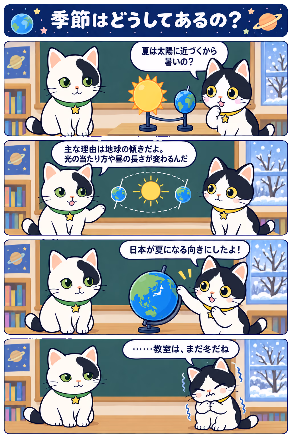 4コマ「季節はどうしてあるの？」。1コマ目みい「夏は太陽に近づくから暑いの？」、2コマ目ゆう「主な理由は地球の傾きだよ。光の当たり方や昼の長さが変わるんだ」、3コマ目みい「日本が夏になる向きにしたよ！」、4コマ目みい「……教室は、まだ冬だね」